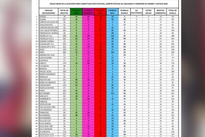 Carlos Acevedo gana la elección del SUTSEMOP con la Planilla Blanca