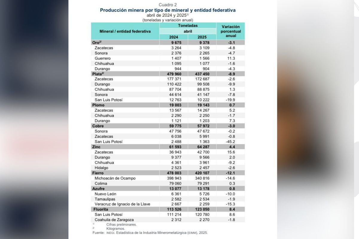 Zacatecas enfrenta caída en producción minera estratégica
