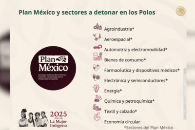 Claudia Sheinbaum presenta Polos de Desarrollo; ¿Zacatecas estará incluido?