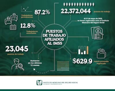 Zacatecas, entre los tres estados con mayor pérdida de empleo formal en Mayo