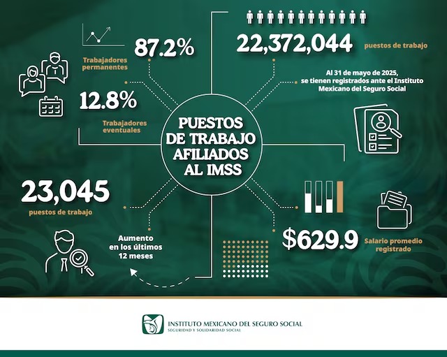 Zacatecas, entre los tres estados con mayor pérdida de empleo formal en Mayo