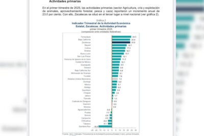 Crece la economía de Zacatecas en el último trimestre 2.7 %, dice el INEGI