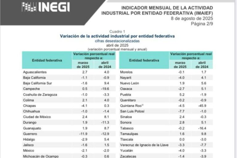 Zacatecas registra caída industrial de 3.9% hasta abril: INEGI