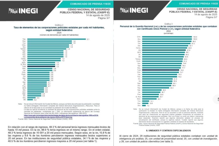 Zacatecas destaca en desempeño policial nacional 2025