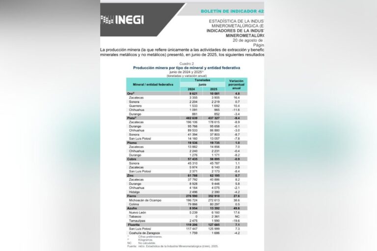Cae la producción de plata en Zacatecas: INEGI
