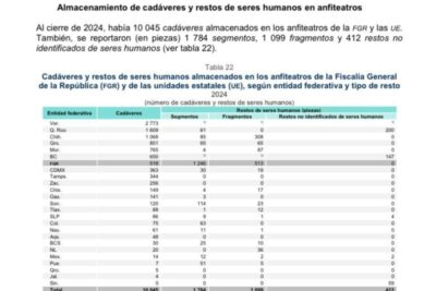 Zacatecas tiene 256 cadáveres sin identificar: INEGI