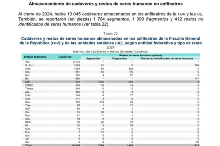 Zacatecas tiene 256 cadáveres sin identificar: INEGI