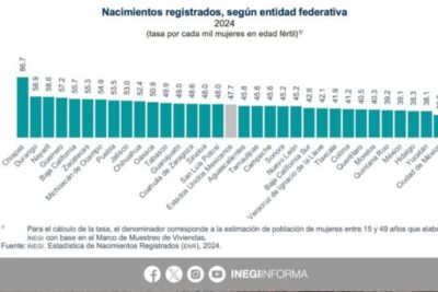 Zacatecas ocupa sexto lugar nacional en nacimientos: INEGI
