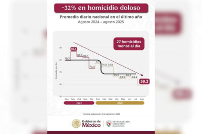 Sheinbaum asegura que disminuyeron los homicidios dolosos en el país