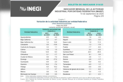 Zacatecas sufre caída anual en actividad industrial, asegura la INEGI