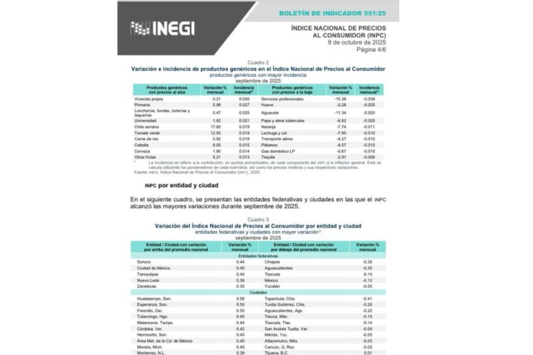 Servicios y alimentos elevan inflación mensual en Zacatecas: INEGI