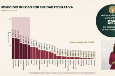 Zacatecas lidera reducción nacional de homicidios dolosos