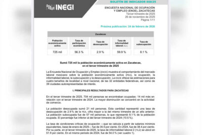 Aumenta desempleo en Zacatecas, llega a 2.9%: INEGI