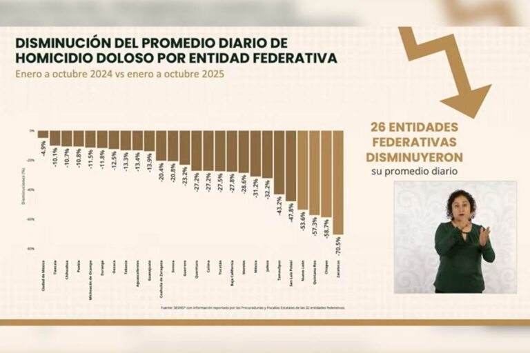 Zacatecas, el estado que más redujo el homicidio doloso en México durante 2025