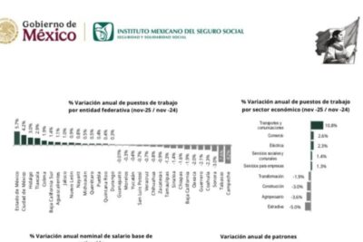 Zacatecas pierde mil 776 empleos en un año
