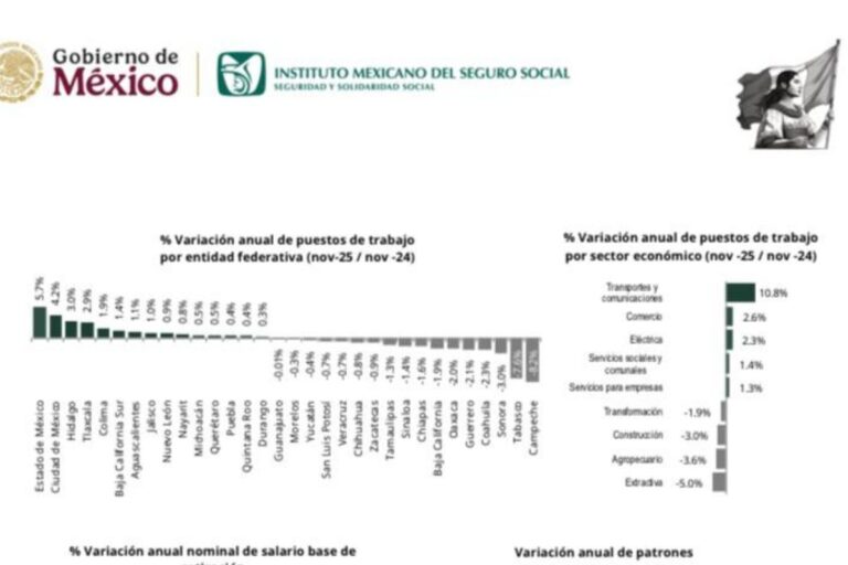 Zacatecas pierde mil 776 empleos en un año