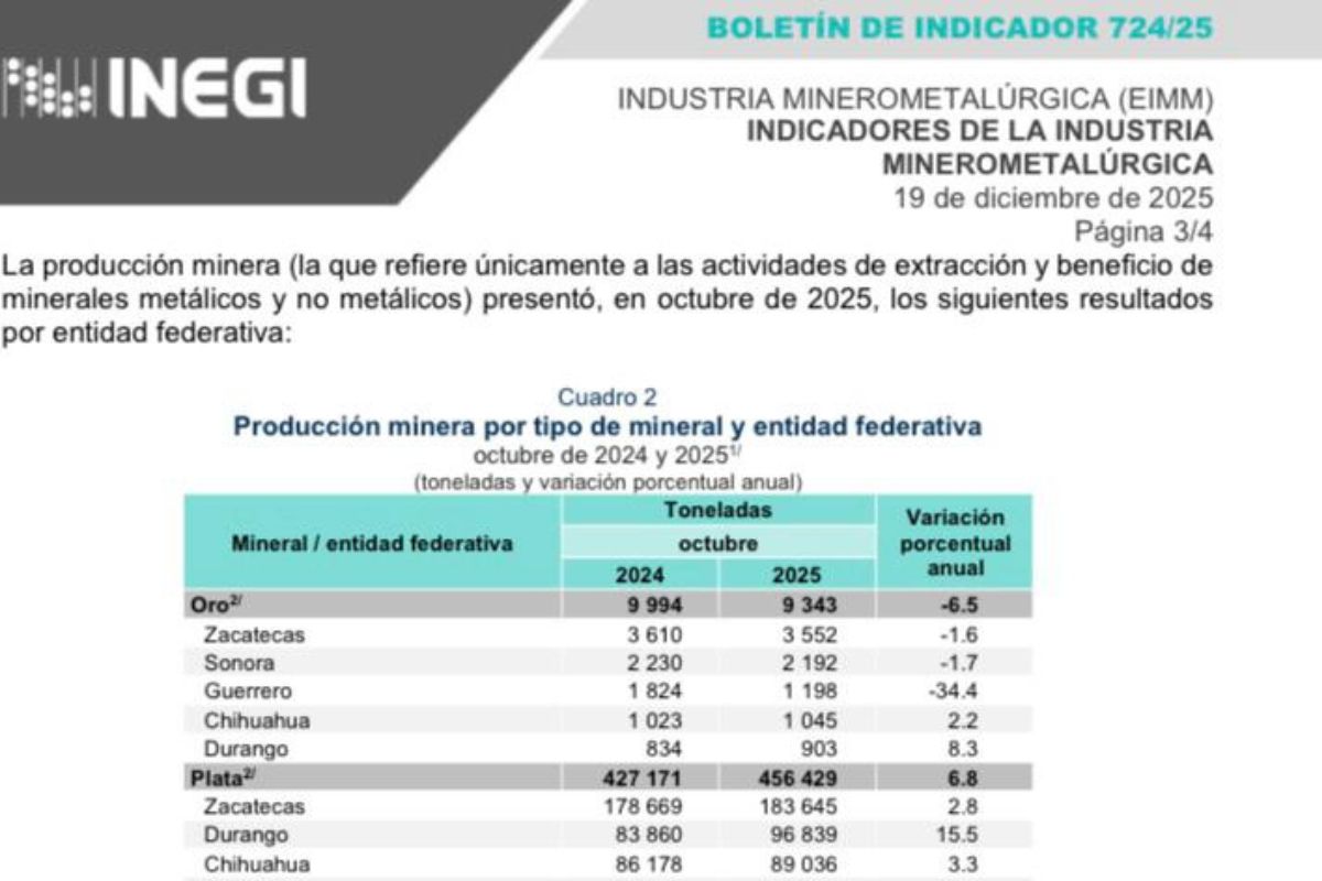 Crece producción de plata en Zacatecas; cae oro