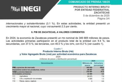 Sector agrícola sostiene el repunte productivo en Zacatecas: INEGI