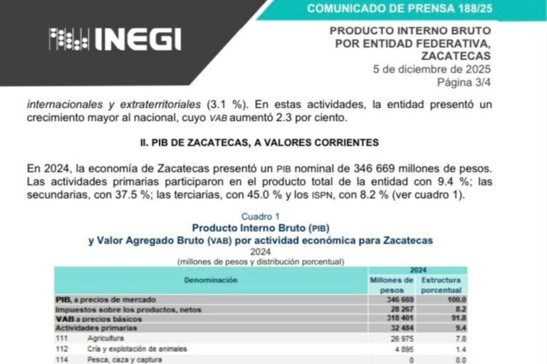 Sector agrícola sostiene el repunte productivo en Zacatecas: INEGI