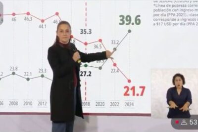 Clase media supera a la pobreza en México por primera vez desde el 2000