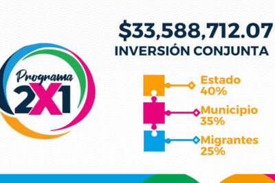 Programa 2×1 invierte 33 millones en Zacatecas