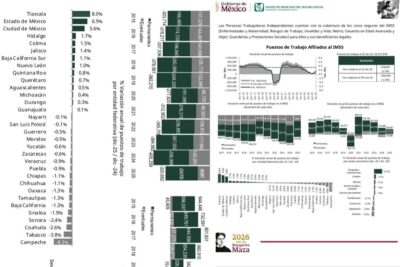 Empleo formal en Zacatecas sigue a la baja: IMSS