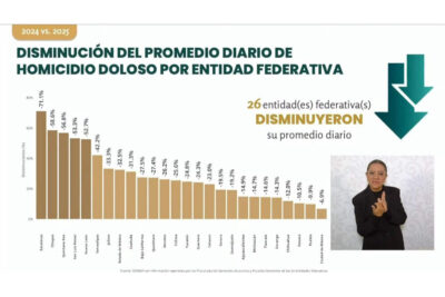 Destaca Zacatecas con primer lugar nacional en disminución de homicidios dolosos