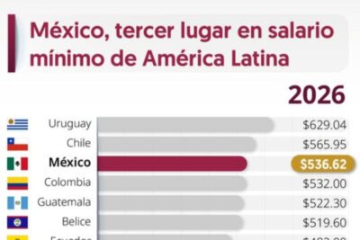 México avanza en el ranking de salarios mínimos en América Latina con el aumento de 2026