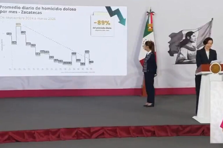 Zacatecas disminuye 89% el promedio diario de homicidios, revela el SESNSP