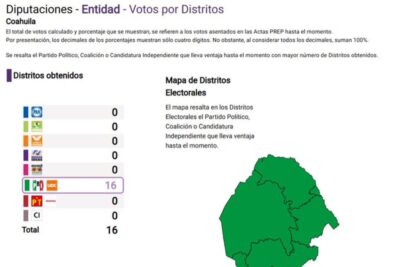 PRI arrasa en Coahuila y se perfila para retener el Congreso local