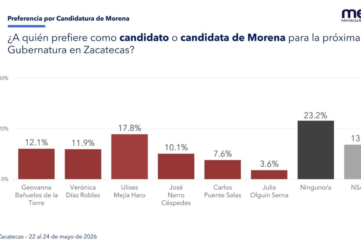 Morena lidera preferencias electorales en Zacatecas