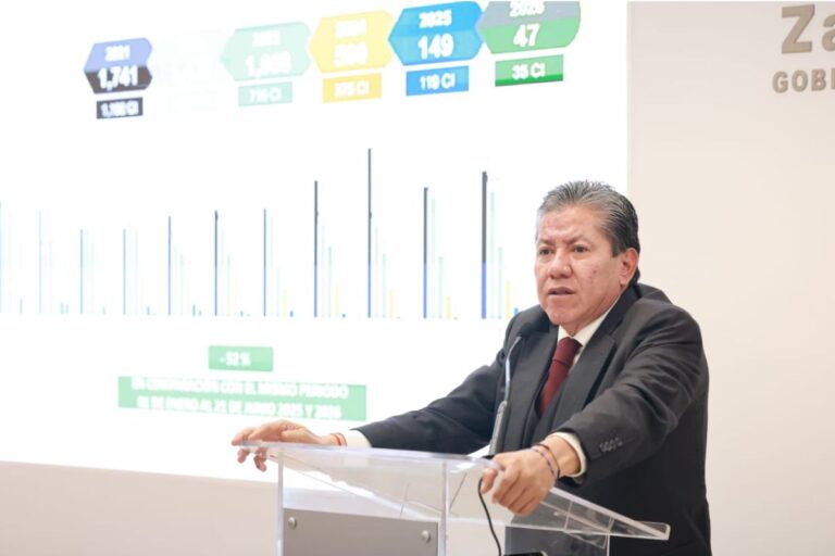 David Monreal destaca reducción histórica de homicidios y afirma que Zacatecas se ubica entre los estados más seguros del país