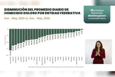 Zacatecas logra reducción histórica de homicidios; se coloca entre los estados con mejores resultados