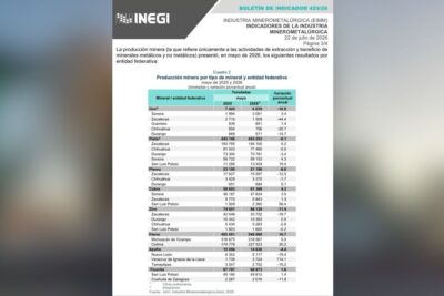 INEGI reporta caída histórica de 44.4% en oro zacatecano