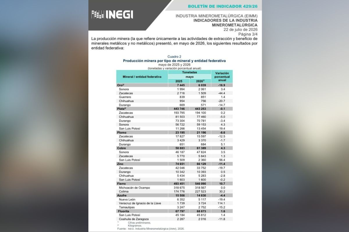 INEGI reporta caída histórica de 44.4% en oro zacatecano