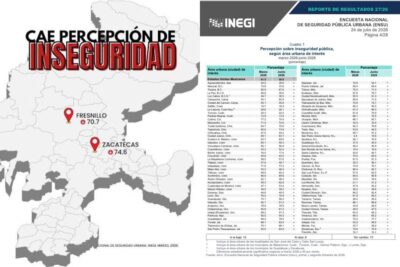 Percepción de inseguridad repunta en Zacatecas y Fresnillo durante el segundo trimestre de 2026