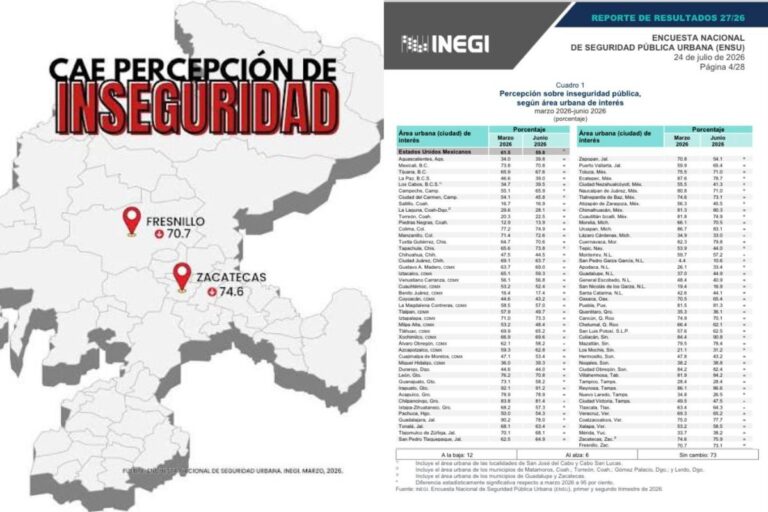 Percepción de inseguridad repunta en Zacatecas y Fresnillo durante el segundo trimestre de 2026