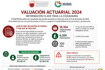 ISSSTEZAC tiene viabilidad financiera únicamente hasta el año 2034
