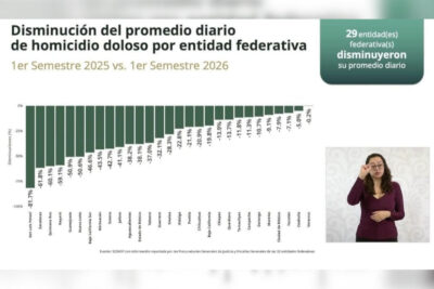 Zacatecas, segundo estado con mayor reducción de homicidios dolosos en México durante 2026